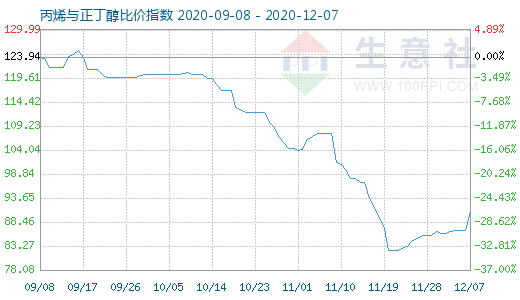 12月7日丙烯與正丁醇比價(jià)指數(shù)圖