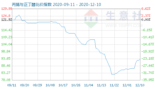 12月10日丙烯與正丁醇比價指數圖