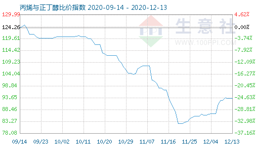 12月13日丙烯與正丁醇比價指數圖