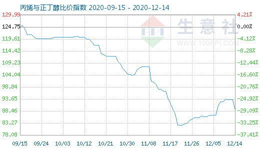 12月14日丙烯與正丁醇比價指數(shù)圖