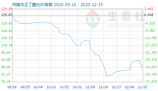 12月15日丙烯與正丁醇比價(jià)指數(shù)圖