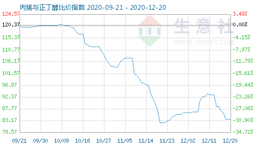 12月20日丙烯與正丁醇比價(jià)指數(shù)圖