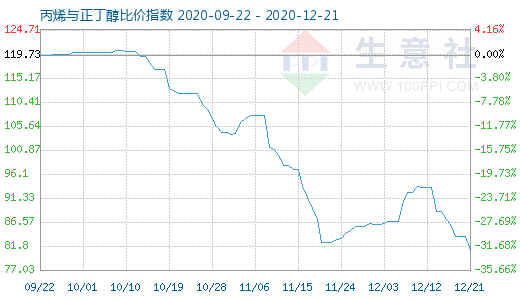 12月21日丙烯與正丁醇比價指數圖
