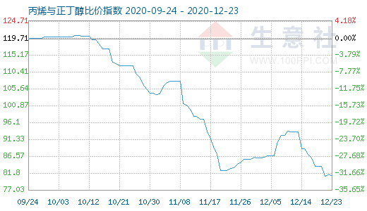 12月23日丙烯與正丁醇比價指數圖