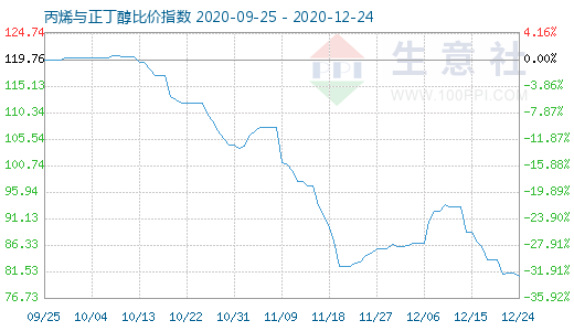 12月24日丙烯與正丁醇比價指數(shù)圖