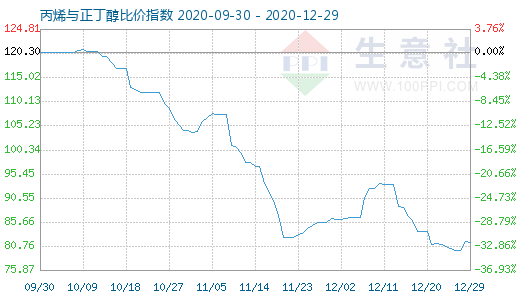 12月29日丙烯與正丁醇比價指數(shù)圖