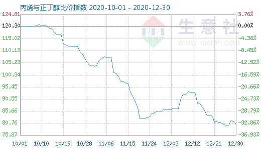12月30日丙烯與正丁醇比價指數(shù)圖