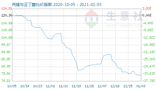 1月3日丙烯與正丁醇比價(jià)指數(shù)圖