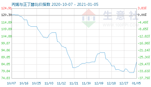 1月5日丙烯與正丁醇比價指數圖