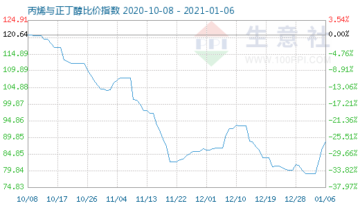 1月6日丙烯與正丁醇比價指數(shù)圖