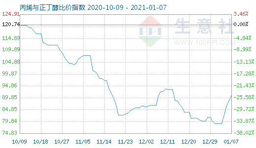 1月7日丙烯與正丁醇比價指數圖