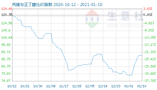 1月10日丙烯與正丁醇比價指數圖