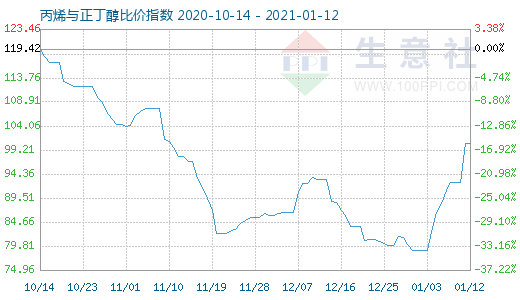 1月12日丙烯與正丁醇比價指數(shù)圖