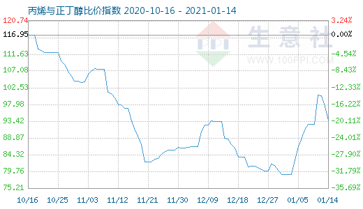 1月14日丙烯與正丁醇比價指數圖