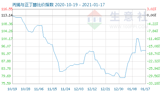 1月17日丙烯與正丁醇比價指數圖