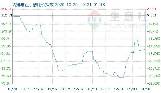 1月18日丙烯與正丁醇比價指數圖
