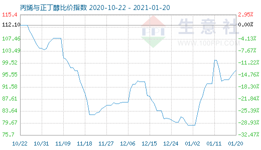 1月20日丙烯與正丁醇比價指數圖