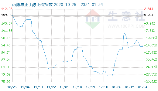 1月24日丙烯與正丁醇比價指數圖