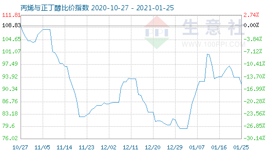 1月25日丙烯與正丁醇比價指數圖