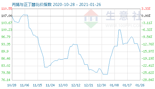 1月26日丙烯與正丁醇比價指數圖