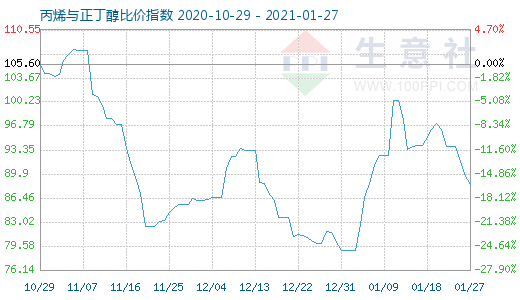 1月27日丙烯與正丁醇比價指數(shù)圖