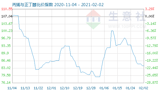 2月2日丙烯與正丁醇比價(jià)指數(shù)圖