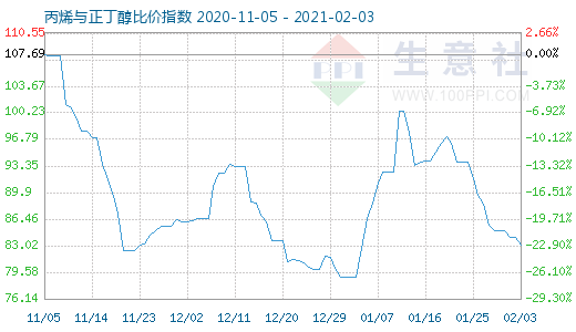 2月3日丙烯與正丁醇比價指數(shù)圖
