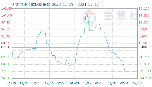 2月17日丙烯與正丁醇比價(jià)指數(shù)圖