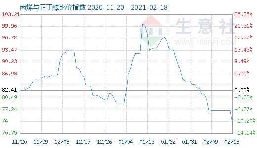 2月18日丙烯與正丁醇比價指數圖