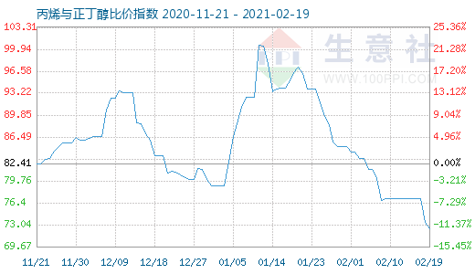 2月19日丙烯與正丁醇比價指數(shù)圖