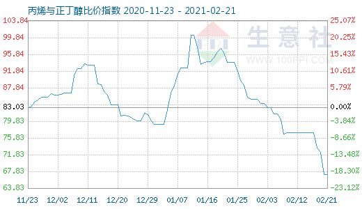 2月21日丙烯與正丁醇比價指數圖