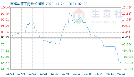 2月22日丙烯與正丁醇比價指數圖