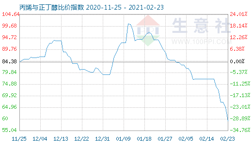 2月23日丙烯與正丁醇比價指數圖