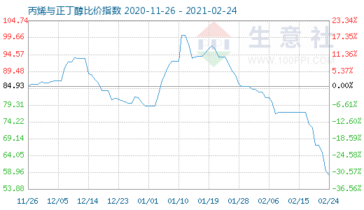 2月24日丙烯與正丁醇比價指數(shù)圖
