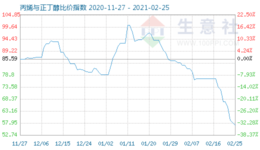 2月25日丙烯與正丁醇比價指數圖
