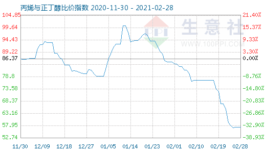 2月28日丙烯與正丁醇比價指數(shù)圖