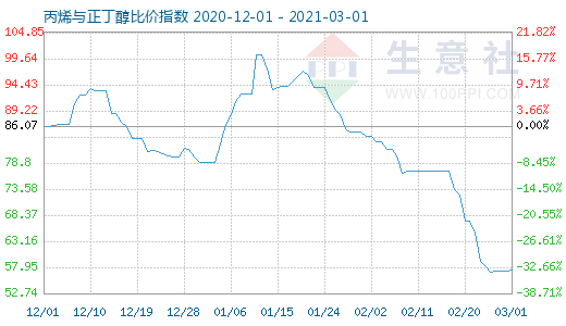 3月1日丙烯與正丁醇比價指數圖