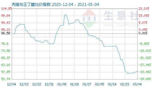 3月4日丙烯與正丁醇比價指數圖