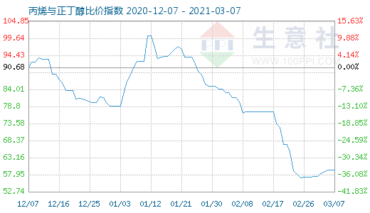 3月7日丙烯與正丁醇比價指數圖