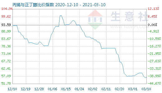 3月10日丙烯與正丁醇比價(jià)指數(shù)圖