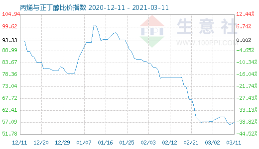 3月11日丙烯與正丁醇比價(jià)指數(shù)圖