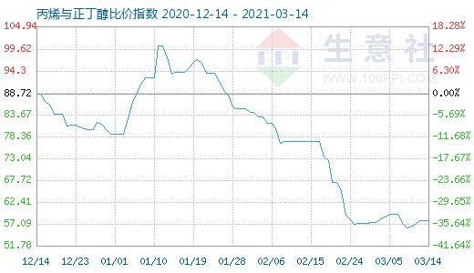 3月14日丙烯與正丁醇比價(jià)指數(shù)圖