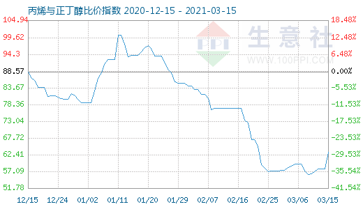 3月15日丙烯與正丁醇比價(jià)指數(shù)圖