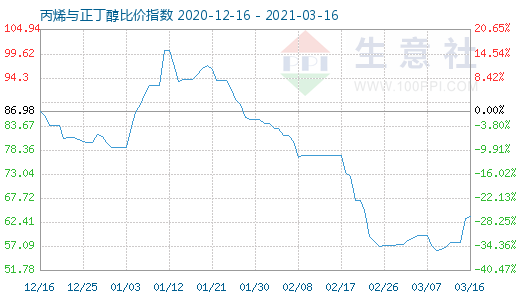 3月16日丙烯與正丁醇比價指數圖