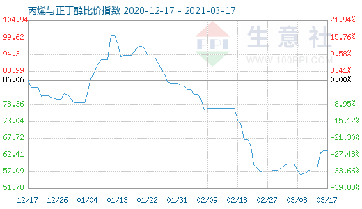 3月17日丙烯與正丁醇比價指數(shù)圖