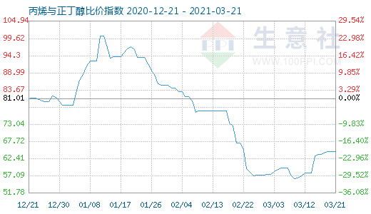 3月21日丙烯與正丁醇比價(jià)指數(shù)圖