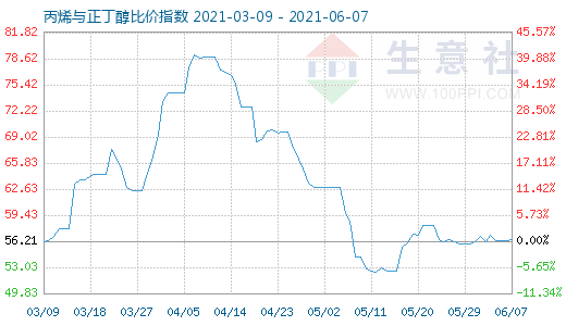 6月7日丙烯與正丁醇比價指數圖