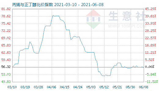 6月8日丙烯與正丁醇比價指數(shù)圖