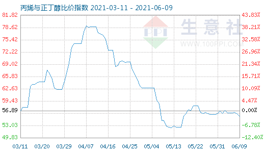 6月9日丙烯與正丁醇比價(jià)指數(shù)圖