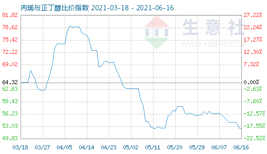 6月16日丙烯與正丁醇比價(jià)指數(shù)圖
